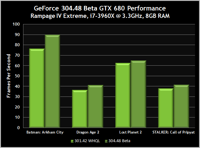 geforce-304-48-beta-gtx-680-performance.png