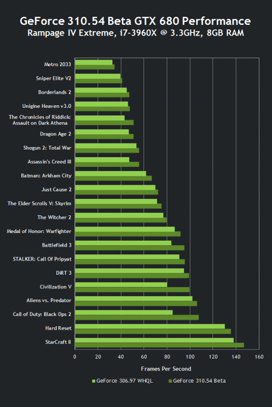 nvidia-geforce-310-54-beta-drivers-gtx-680-performance.png