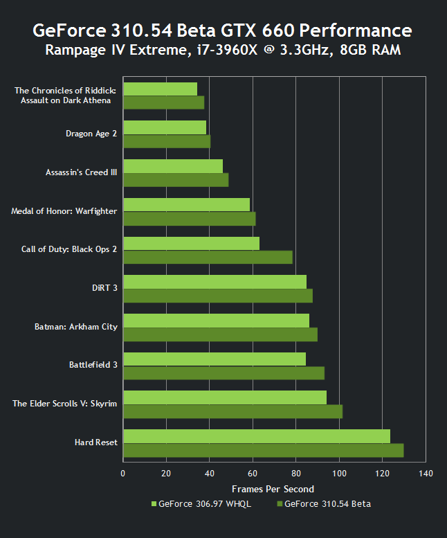 nvidia-geforce-310-54-beta-drivers-gtx-660-performance.png