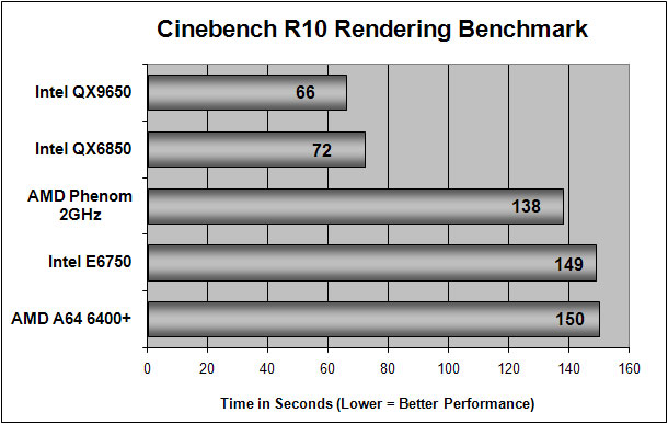 AMD Phenom 2GHz Benchmark Results