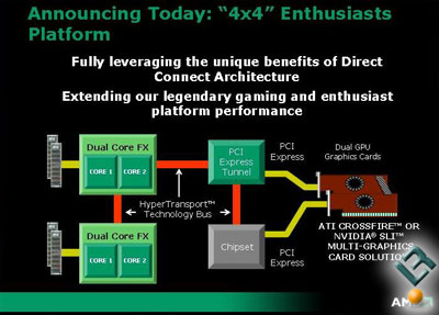 AMD Announces ‘4×4’ Enthusiast Platforms
