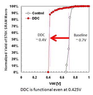 Figure 2. Functional yield of 576k SRAM macro