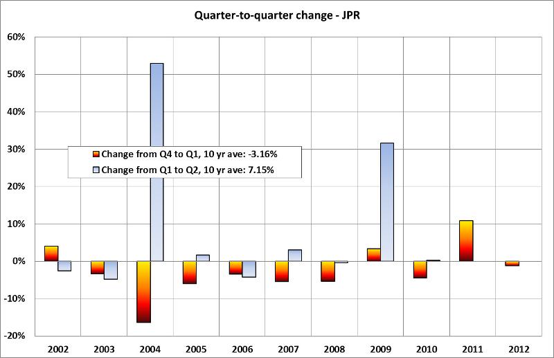 Quarter change in total graphics shipments