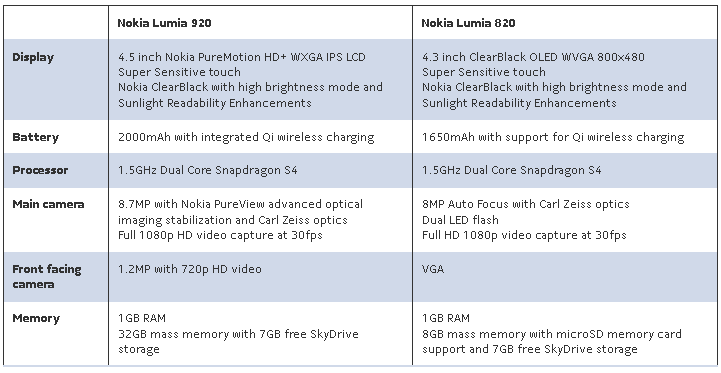 Nokia920-820specs.png