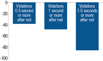 Percent difference in odds of red light violations at intersections with cameras vs. expected odds without cameras