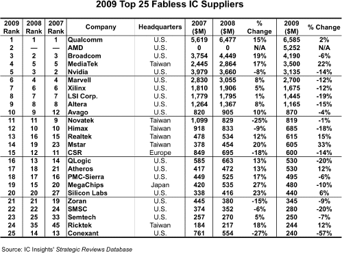 top25fabless.gif