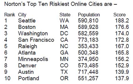 norton_riskiest_cities.jpg