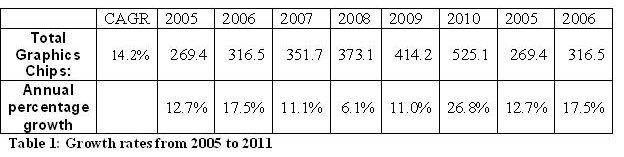 Jon Peddie-PC Graphics Growth Rates 2005-2011