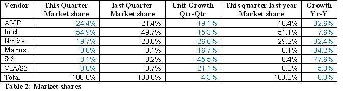 Jon Peddie 2nd quarter PC graphics market shares