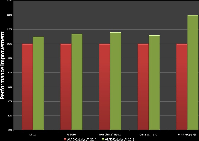 Comparing AMD Catalyst 11.4 to AMD Catalyst 11.6