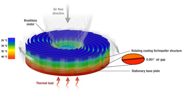In this diagram of the Sandia Cooler, heat is transferred to the rotating cooling fins. Rotation of the cooling fins eliminates the thermal bottleneck typically associated with a conventional CPU cooler. (Diagram courtesy of Jeff Koplow) Click on the thumbnail for a high-resolution image.